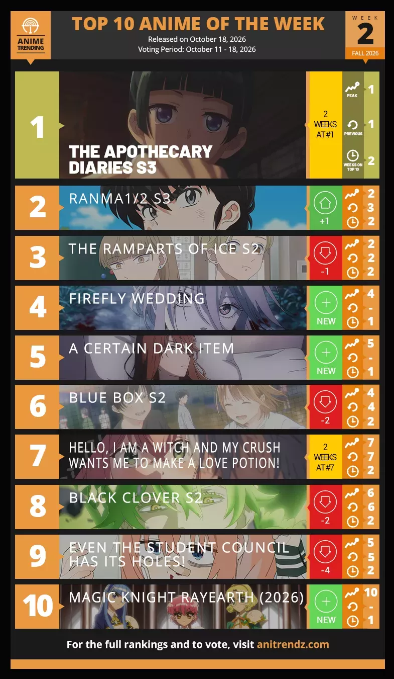 «Монолог фармацевта» дважды возглавил Anime Trending 🏆